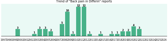 Could Differin cause Back pain? Could Differin cause Back pain?